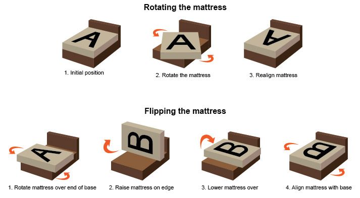 Flip your mattress to make mattress firmer