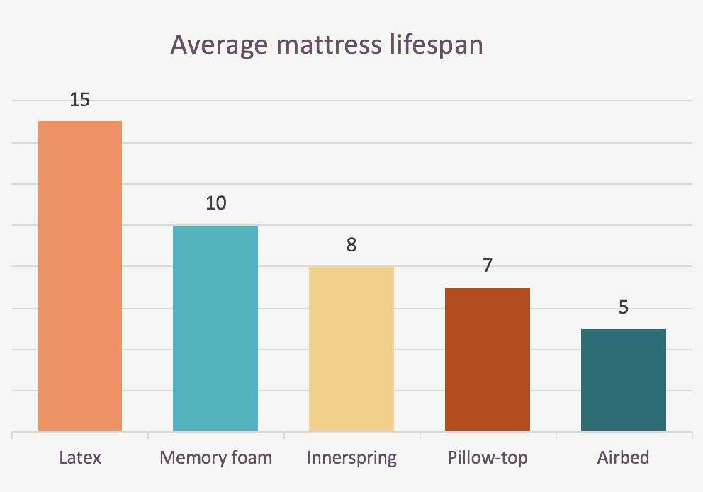 how long does mattress last